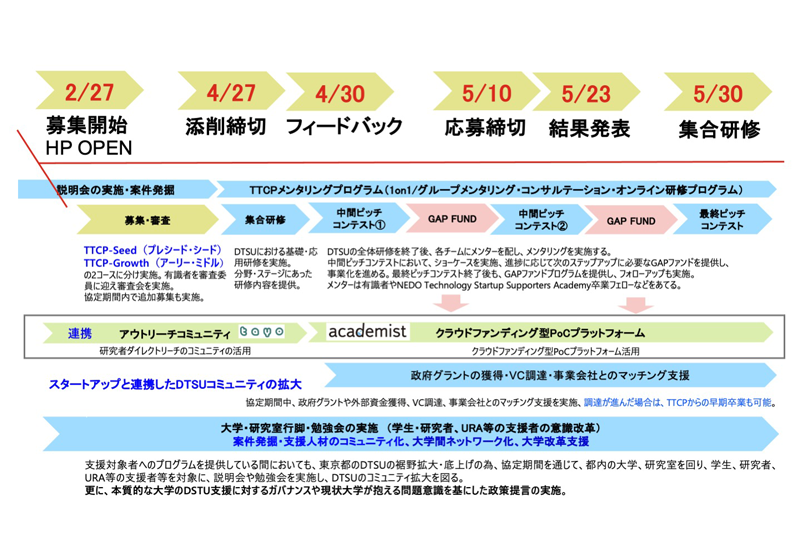 TokyoTCP企画全体像 2/27募集開始・HPOPEN 4/27添削締切 4/30フィードバック 5/10応募締切 5/23結果発表 5/30集合研修